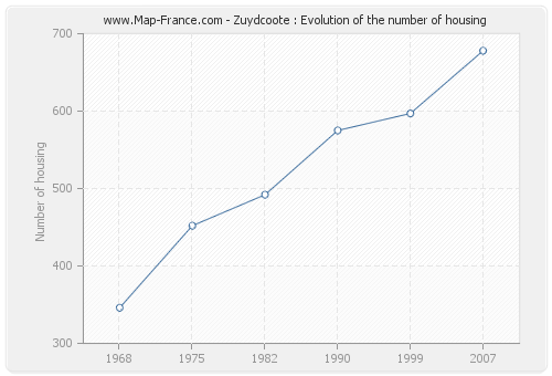 Zuydcoote : Evolution of the number of housing