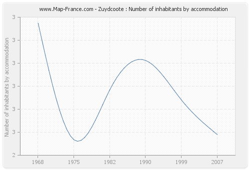 Zuydcoote : Number of inhabitants by accommodation