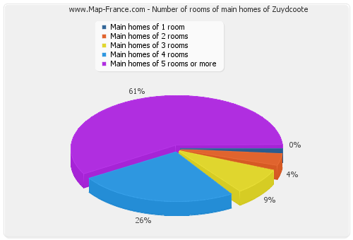 Number of rooms of main homes of Zuydcoote
