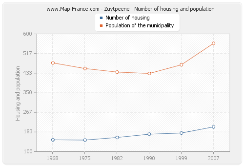 Zuytpeene : Number of housing and population