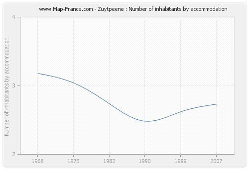 Zuytpeene : Number of inhabitants by accommodation