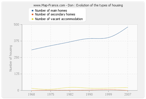 Don : Evolution of the types of housing