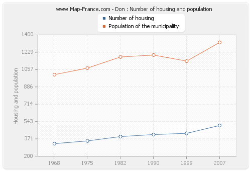 Don : Number of housing and population