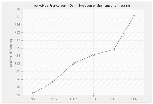 Don : Evolution of the number of housing
