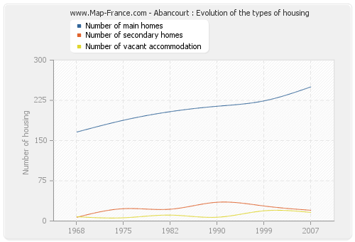 Abancourt : Evolution of the types of housing