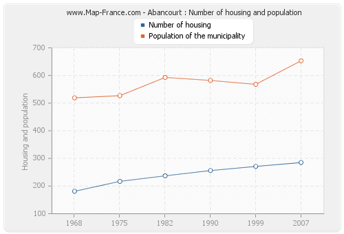 Abancourt : Number of housing and population