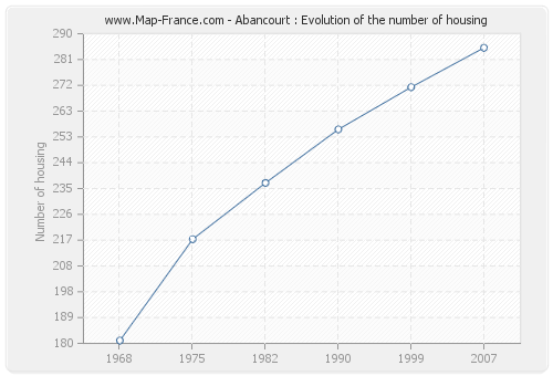 Abancourt : Evolution of the number of housing
