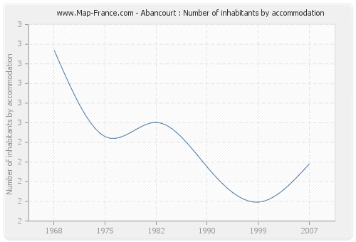 Abancourt : Number of inhabitants by accommodation