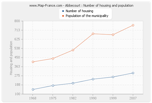 Abbecourt : Number of housing and population