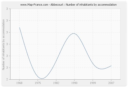 Abbecourt : Number of inhabitants by accommodation