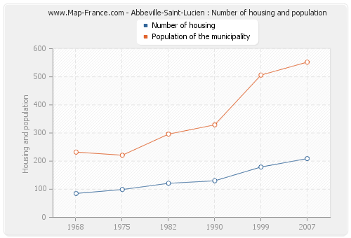 Abbeville-Saint-Lucien : Number of housing and population