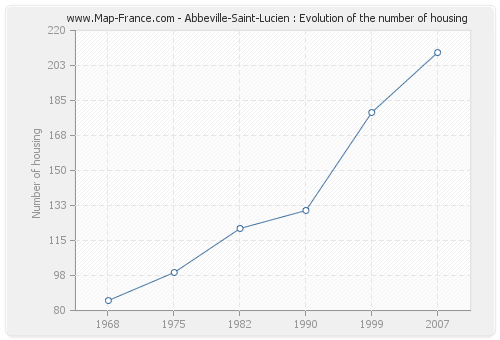 Abbeville-Saint-Lucien : Evolution of the number of housing