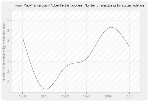 Abbeville-Saint-Lucien : Number of inhabitants by accommodation