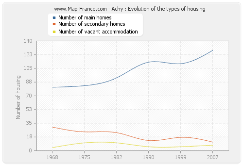 Achy : Evolution of the types of housing