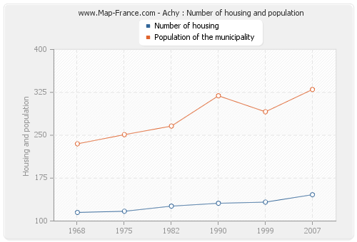 Achy : Number of housing and population