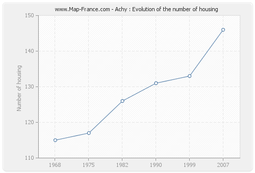 Achy : Evolution of the number of housing