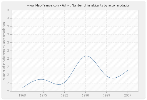 Achy : Number of inhabitants by accommodation