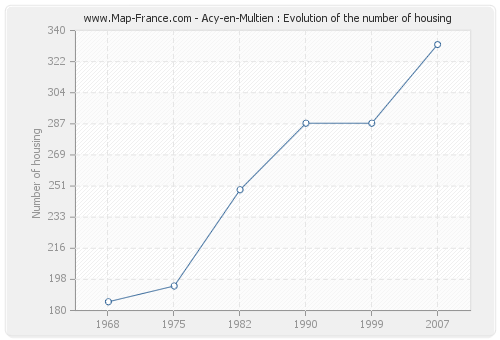 Acy-en-Multien : Evolution of the number of housing