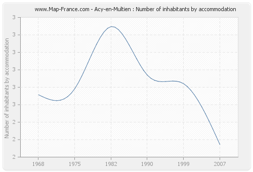 Acy-en-Multien : Number of inhabitants by accommodation