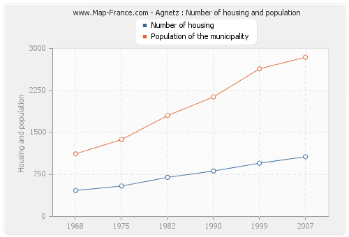 Agnetz : Number of housing and population