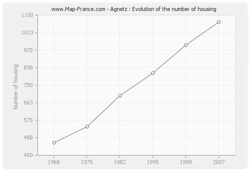 Agnetz : Evolution of the number of housing