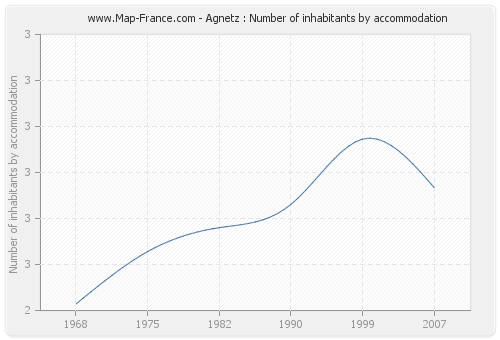 Agnetz : Number of inhabitants by accommodation