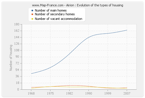 Airion : Evolution of the types of housing