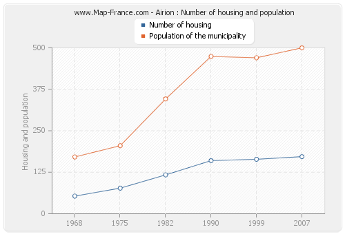 Airion : Number of housing and population