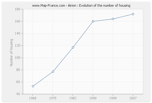 Airion : Evolution of the number of housing