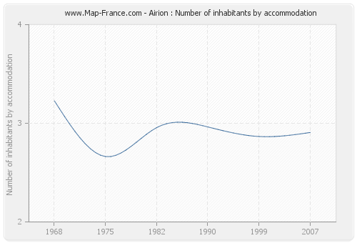 Airion : Number of inhabitants by accommodation