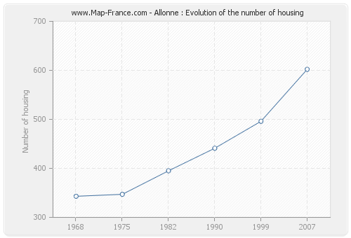 Allonne : Evolution of the number of housing