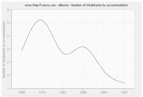 Allonne : Number of inhabitants by accommodation