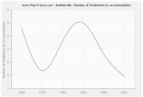 Amblainville : Number of inhabitants by accommodation