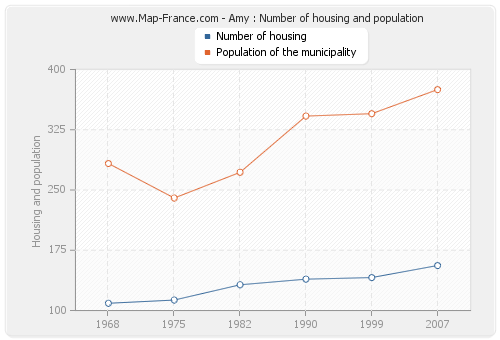 Amy : Number of housing and population