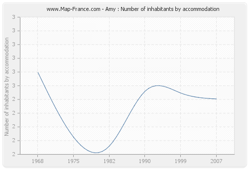 Amy : Number of inhabitants by accommodation