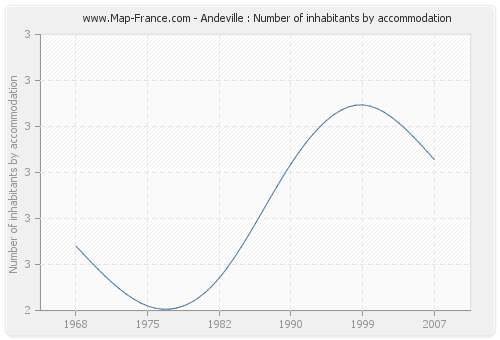 Andeville : Number of inhabitants by accommodation