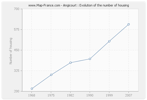 Angicourt : Evolution of the number of housing