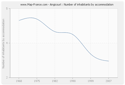 Angicourt : Number of inhabitants by accommodation