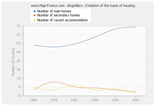 Angivillers : Evolution of the types of housing