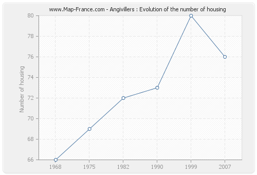 Angivillers : Evolution of the number of housing