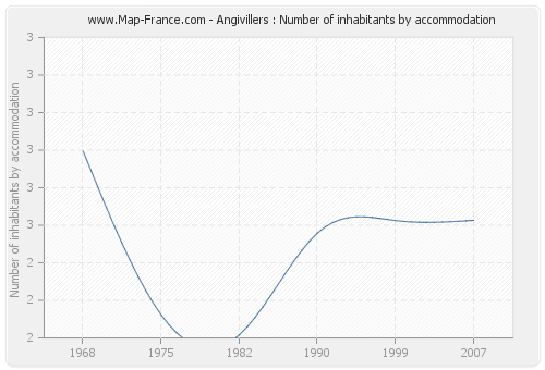 Angivillers : Number of inhabitants by accommodation