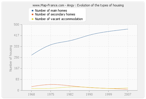 Angy : Evolution of the types of housing