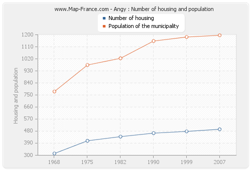 Angy : Number of housing and population