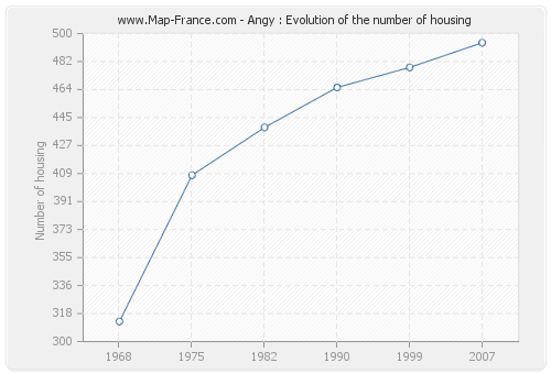 Angy : Evolution of the number of housing