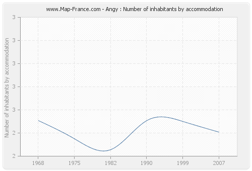 Angy : Number of inhabitants by accommodation