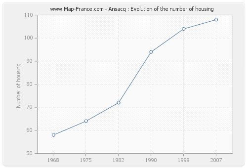 Ansacq : Evolution of the number of housing
