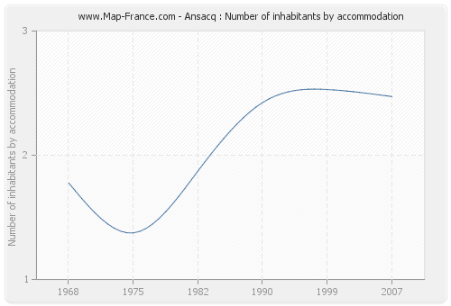 Ansacq : Number of inhabitants by accommodation