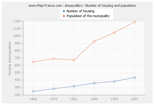 Ansauvillers : Number of housing and population