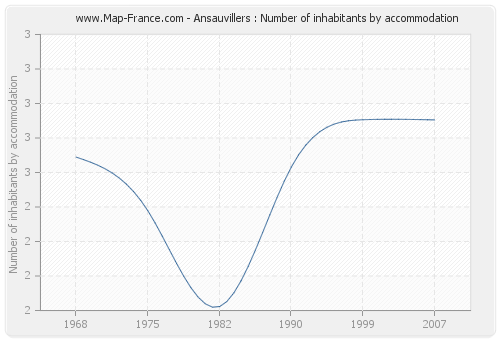 Ansauvillers : Number of inhabitants by accommodation