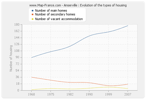 Anserville : Evolution of the types of housing